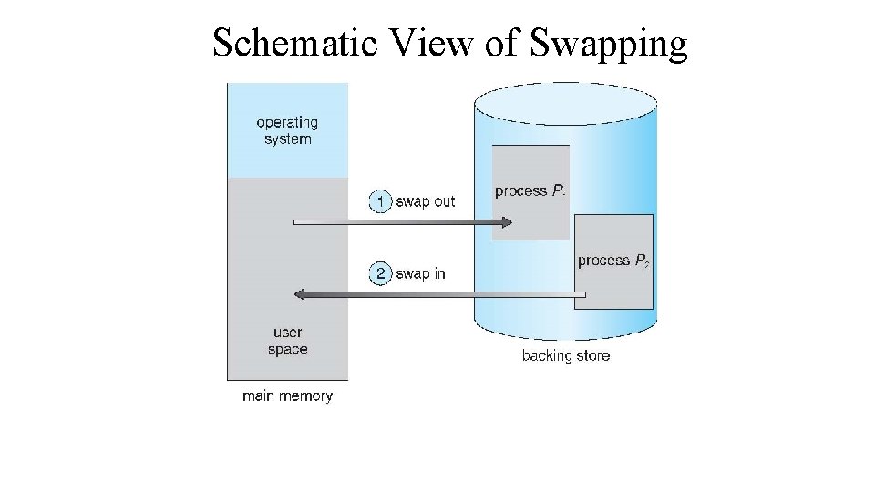 Schematic View of Swapping 