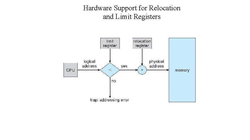Hardware Support for Relocation and Limit Registers 
