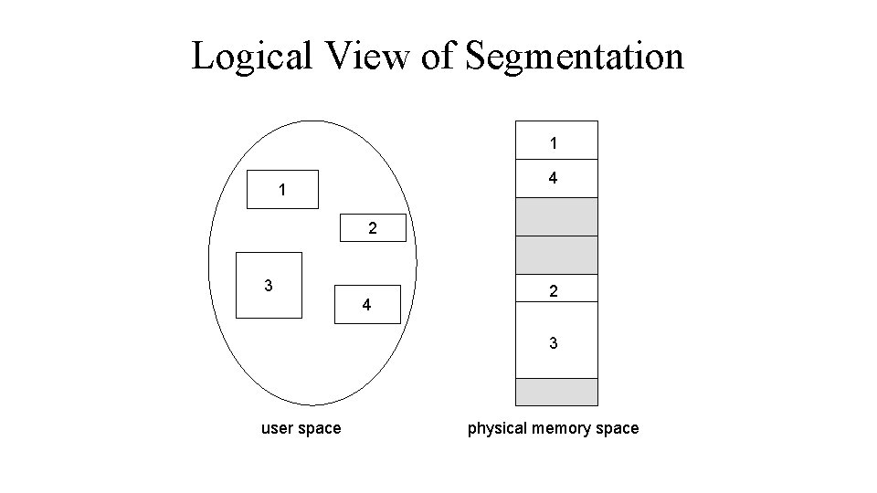 Logical View of Segmentation 1 4 1 2 3 4 2 3 user space