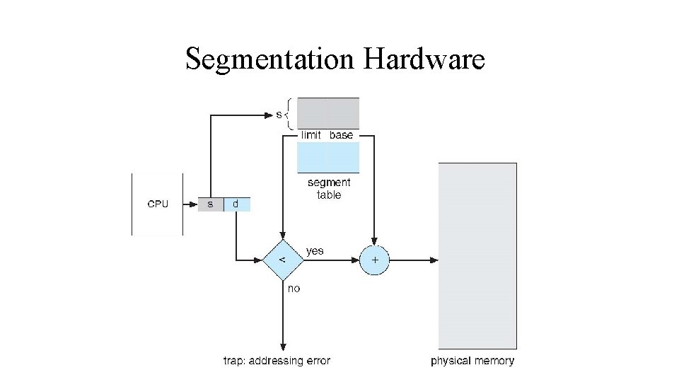 Segmentation Hardware 