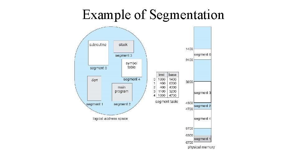 Example of Segmentation 