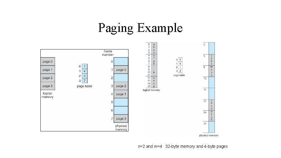 Paging Example n=2 and m=4 32 -byte memory and 4 -byte pages 