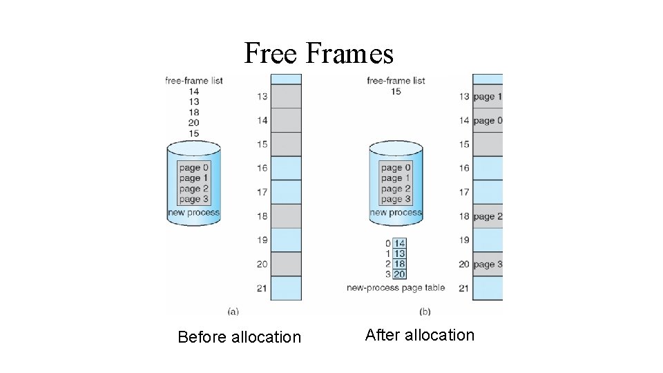 Free Frames Before allocation After allocation 