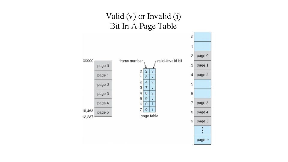 Valid (v) or Invalid (i) Bit In A Page Table 
