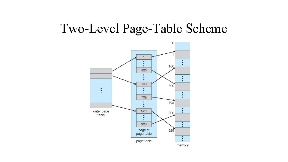 Two-Level Page-Table Scheme 
