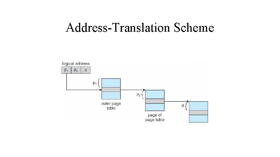 Address-Translation Scheme 