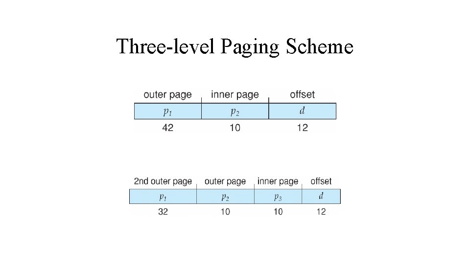 Three-level Paging Scheme 