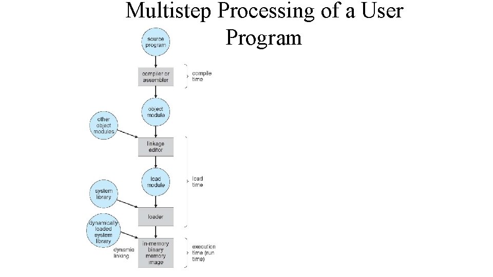 Multistep Processing of a User Program 