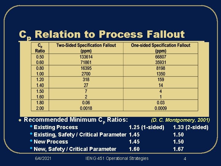 Cp Relation to Process Fallout l Recommended Minimum Cp Ratios: (D. C. Montgomery, 2001)
