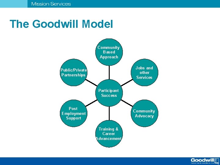 The Goodwill Model Community Based Approach Jobs and other Services Public/Private Partnerships Participant Success