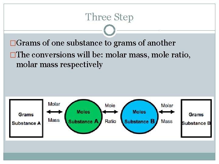 Three Step �Grams of one substance to grams of another �The conversions will be: