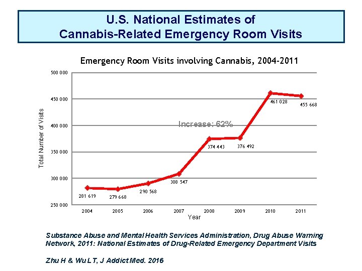 U. S. National Estimates of Cannabis-Related Emergency Room Visits involving Cannabis, 2004 -2011 500