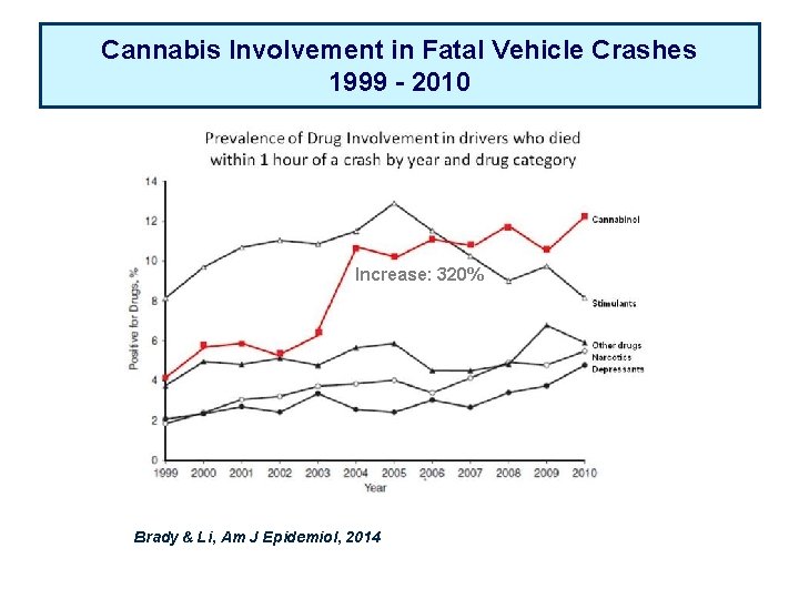 Cannabis Involvement in Fatal Vehicle Crashes 1999 - 2010 Increase: 320% Brady & Li,
