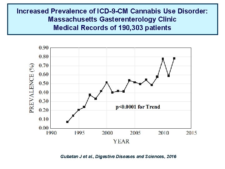 Increased Prevalence of ICD-9 -CM Cannabis Use Disorder: Massachusetts Gasterenterology Clinic Medical Records of