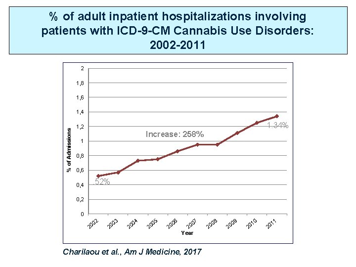 % of adult inpatient hospitalizations involving patients with ICD-9 -CM Cannabis Use Disorders: 2002