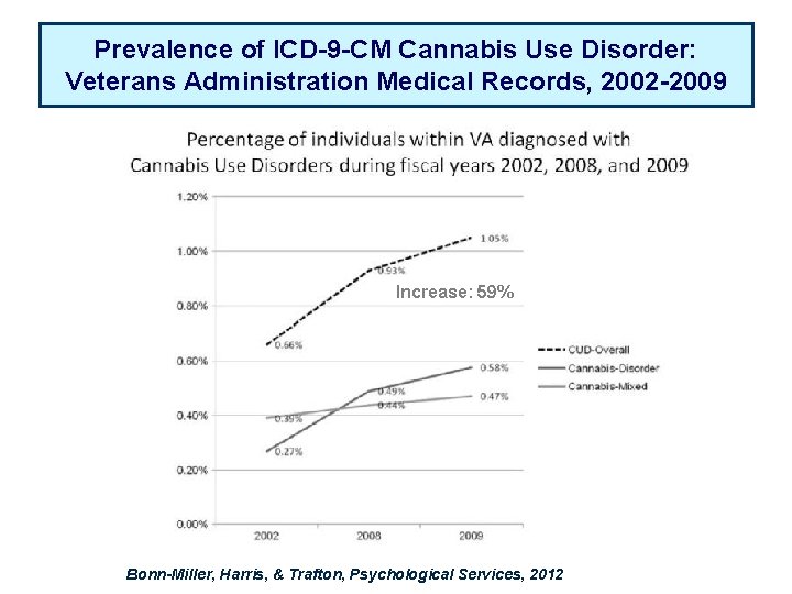 Prevalence of ICD-9 -CM Cannabis Use Disorder: Veterans Administration Medical Records, 2002 -2009 Increase: