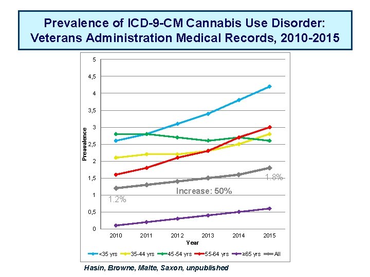 Prevalence of ICD-9 -CM Cannabis Use Disorder: Veterans Administration Medical Records, 2010 -2015 5
