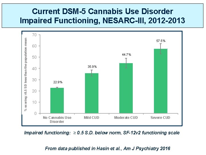 Current DSM-5 Cannabis Use Disorder Impaired Functioning, NESARC-III, 2012 -2013 % scoring ≥ 0.
