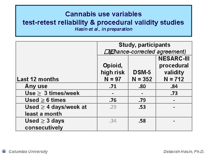 Cannabis use variables test-retest reliability & procedural validity studies Hasin et al. , in