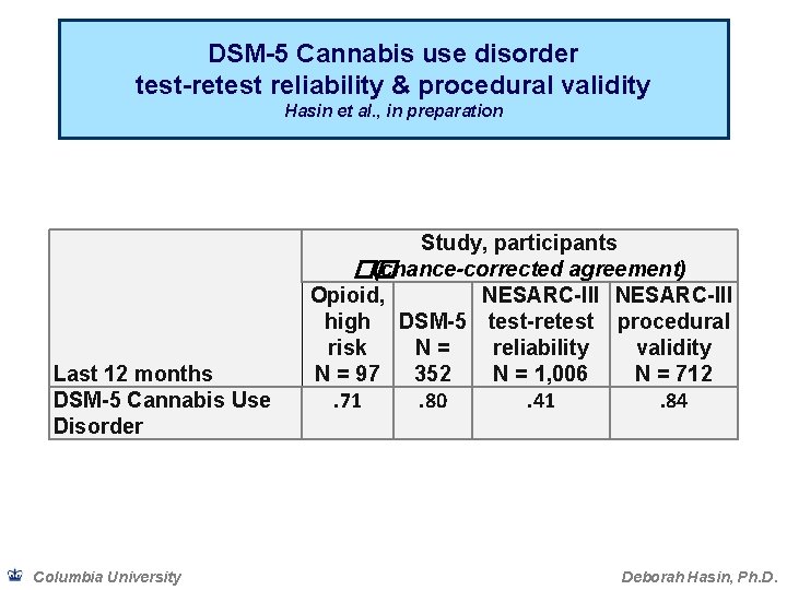 DSM-5 Cannabis use disorder test-retest reliability & procedural validity Hasin et al. , in