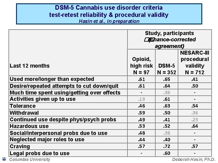 DSM-5 Cannabis use disorder criteria test-retest reliability & procedural validity Hasin et al. ,