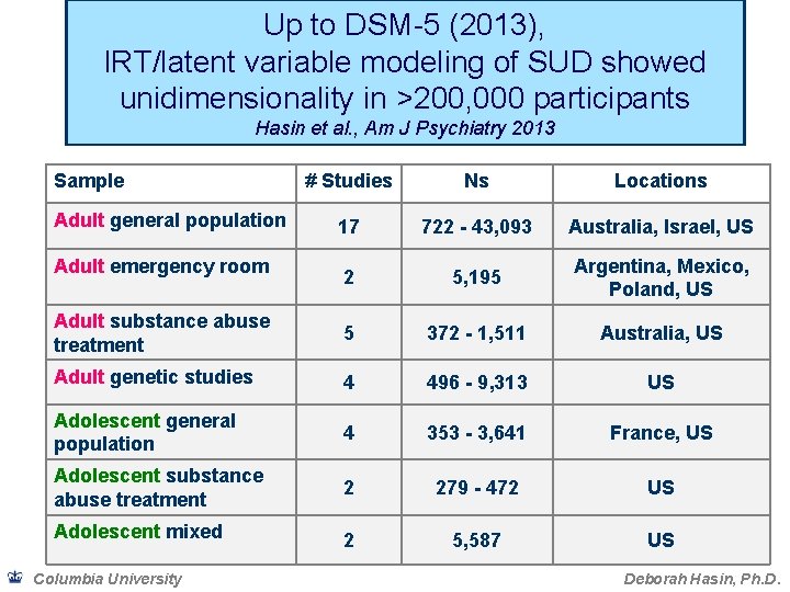 Up to DSM-5 (2013), IRT/latent variable modeling of SUD showed unidimensionality in >200, 000