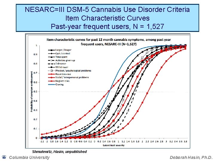 NESARC=III DSM-5 Cannabis Use Disorder Criteria Item Characteristic Curves Past-year frequent users, N =