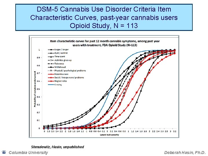 DSM-5 Cannabis Use Disorder Criteria Item Characteristic Curves, past-year cannabis users Opioid Study, N