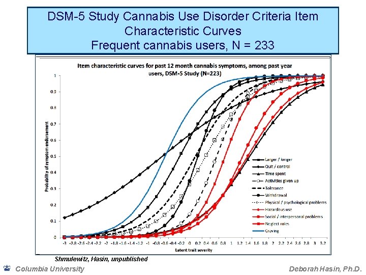 DSM-5 Study Cannabis Use Disorder Criteria Item Characteristic Curves Frequent cannabis users, N =