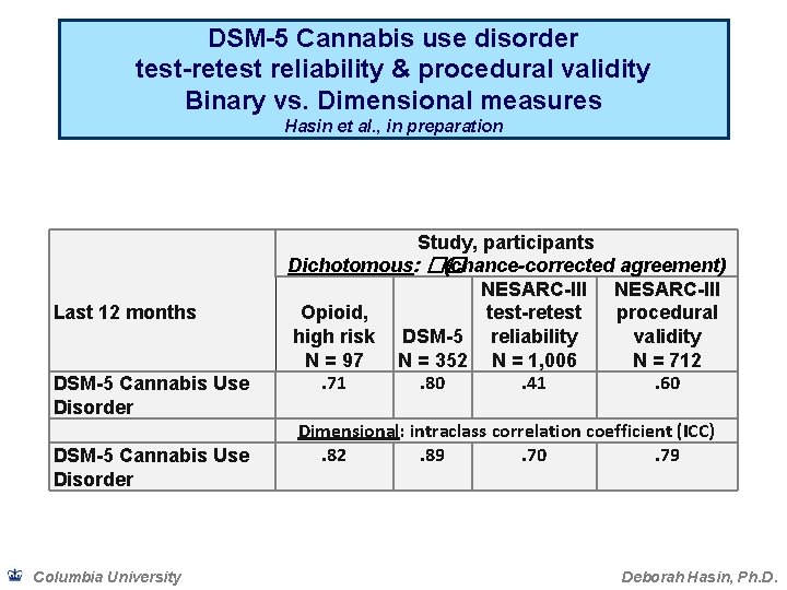 DSM-5 Cannabis use disorder test-retest reliability & procedural validity Binary vs. Dimensional measures Hasin