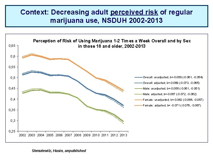 Context: Decreasing adult perceived risk of regular marijuana use, NSDUH 2002 -2013 0, 65