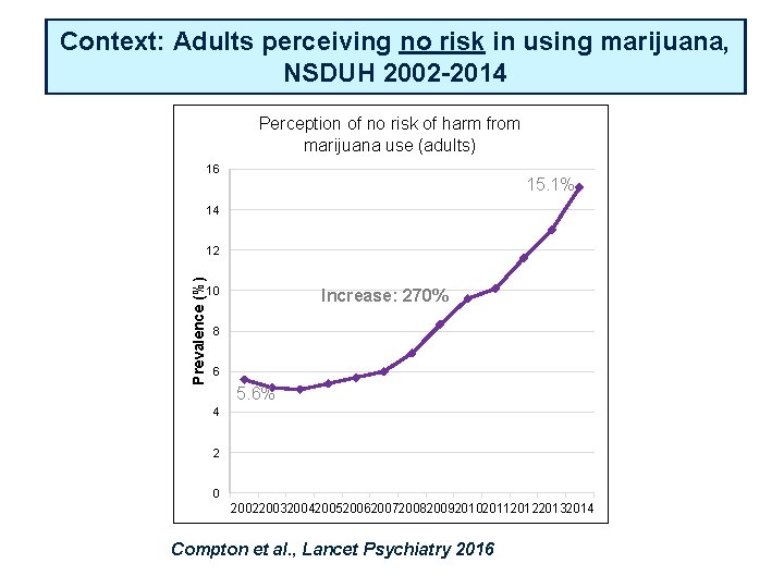 Context: Adults perceiving no risk in using marijuana, NSDUH 2002 -2014 Perception of no