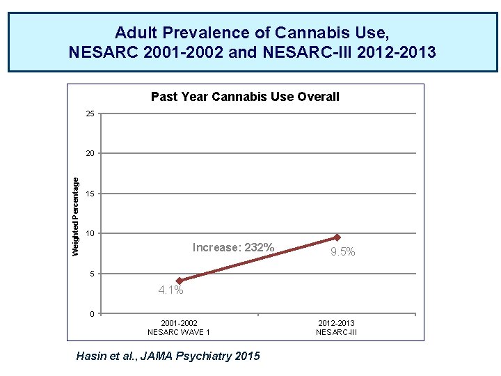 Adult Prevalence of Cannabis Use, NESARC 2001 -2002 and NESARC-III 2012 -2013 Past Year