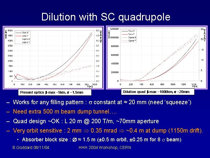 Dilution with SC quadrupole 20 m quad @ 200 T/m Present optics b max