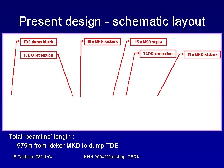 Present design - schematic layout TDE dump block 10 x MKB kickers 15 x