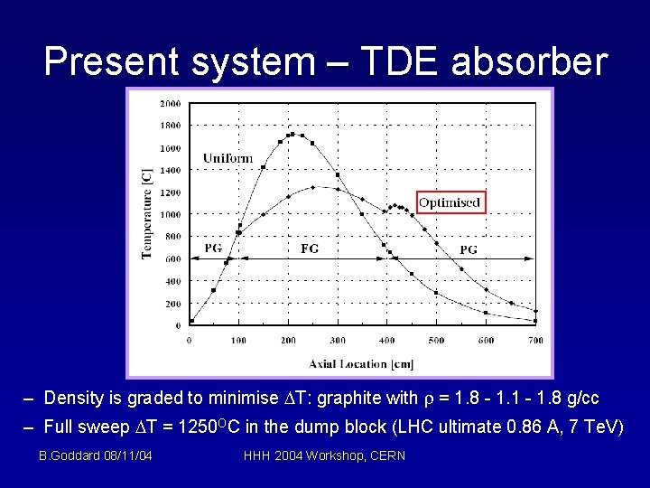 Present system – TDE absorber – Density is graded to minimise DT: graphite with
