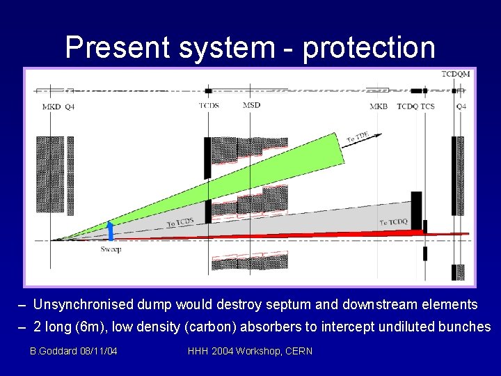 Present system - protection – Unsynchronised dump would destroy septum and downstream elements –