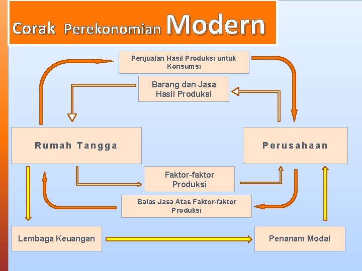 Corak Perekonomian Modern Penjualan Hasil Produksi untuk Konsumsi Barang dan Jasa Hasil Produksi Rumah