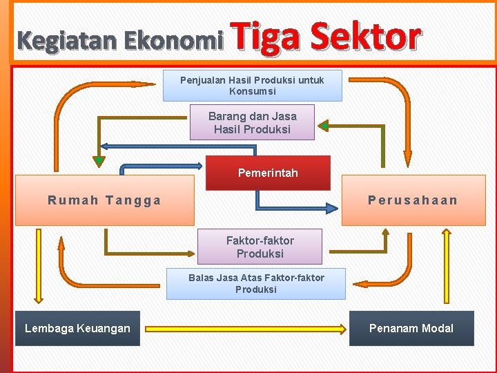 Kegiatan Ekonomi Tiga Sektor Penjualan Hasil Produksi untuk Konsumsi Barang dan Jasa Hasil Produksi