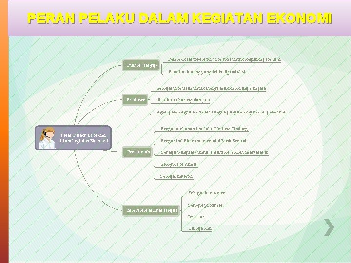 PERAN PELAKU DALAM KEGIATAN EKONOMI Rumah Tangga Pemasok faktor-faktor produksi untuk kegiatan produksi Pemakai