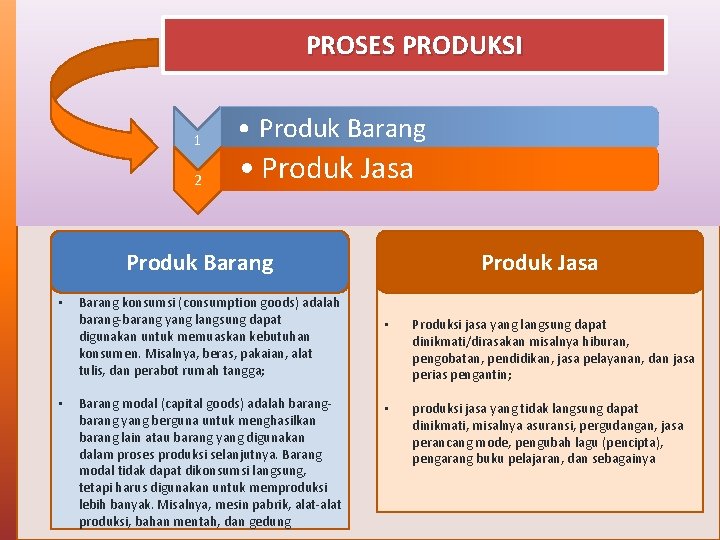 PROSES PRODUKSI 1 2 • Produk Barang • Produk Jasa Produk Barang • •