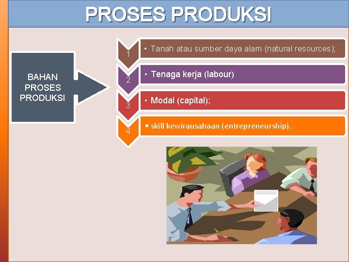 PROSES PRODUKSI 1 BAHAN PROSES PRODUKSI 2 3 4 • Tanah atau sumber daya