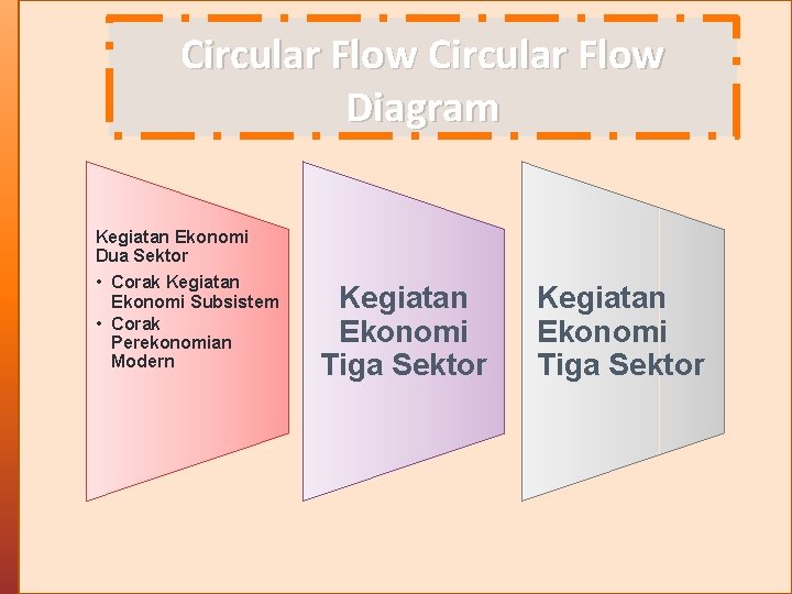 Circular Flow Diagram Kegiatan Ekonomi Dua Sektor • Corak Kegiatan Ekonomi Subsistem • Corak