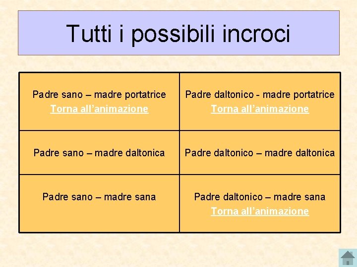 Tutti i possibili incroci Padre sano – madre portatrice Torna all’animazione Padre daltonico -