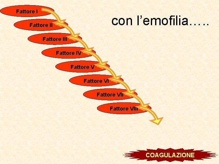 Fattore I con l’emofilia…. . Fattore III Fattore IV Fattore VIII COAGULAZIONE 