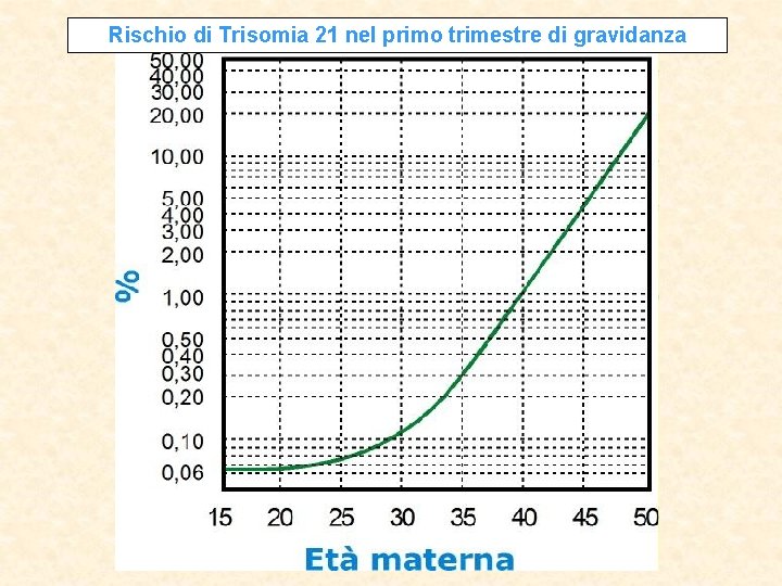 Rischio di Trisomia 21 nel primo trimestre di gravidanza 