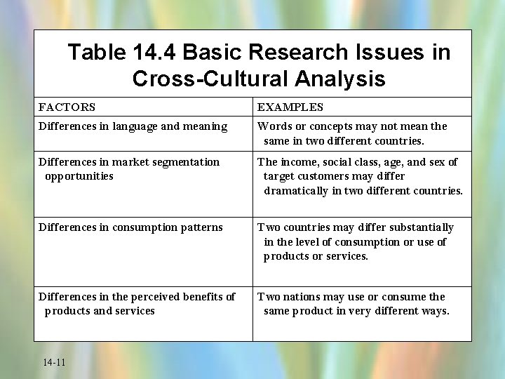 Table 14. 4 Basic Research Issues in Cross-Cultural Analysis FACTORS EXAMPLES Differences in language