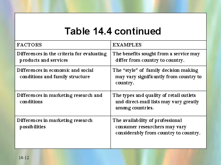 Table 14. 4 continued FACTORS EXAMPLES Differences in the criteria for evaluating products and