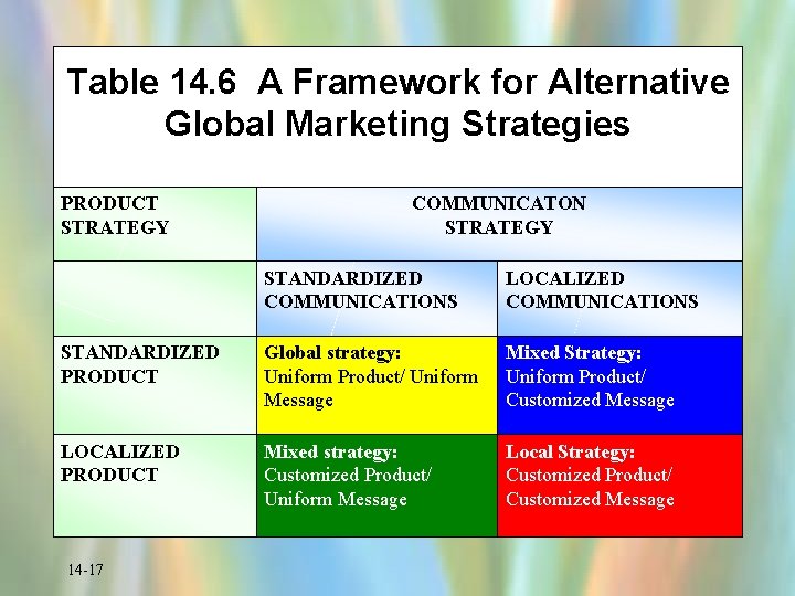 Table 14. 6 A Framework for Alternative Global Marketing Strategies PRODUCT STRATEGY COMMUNICATON STRATEGY