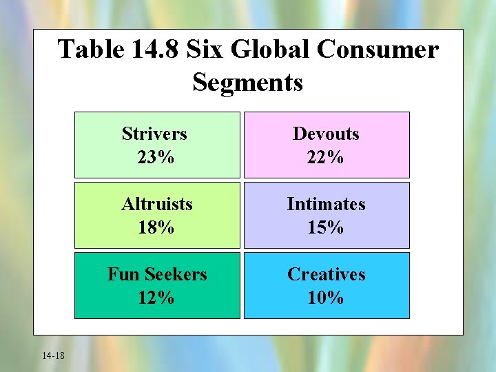 Table 14. 8 Six Global Consumer Segments 14 -18 Strivers 23% Devouts 22% Altruists